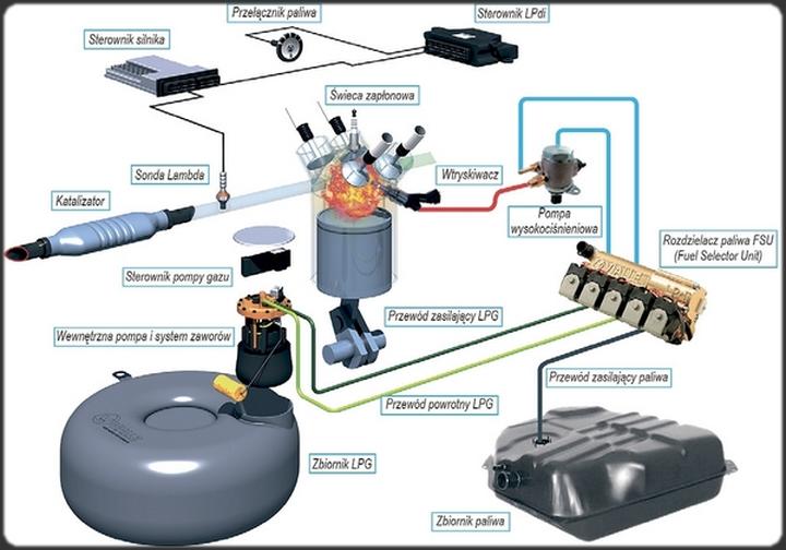 Instalacja LPG z drugiej ręki