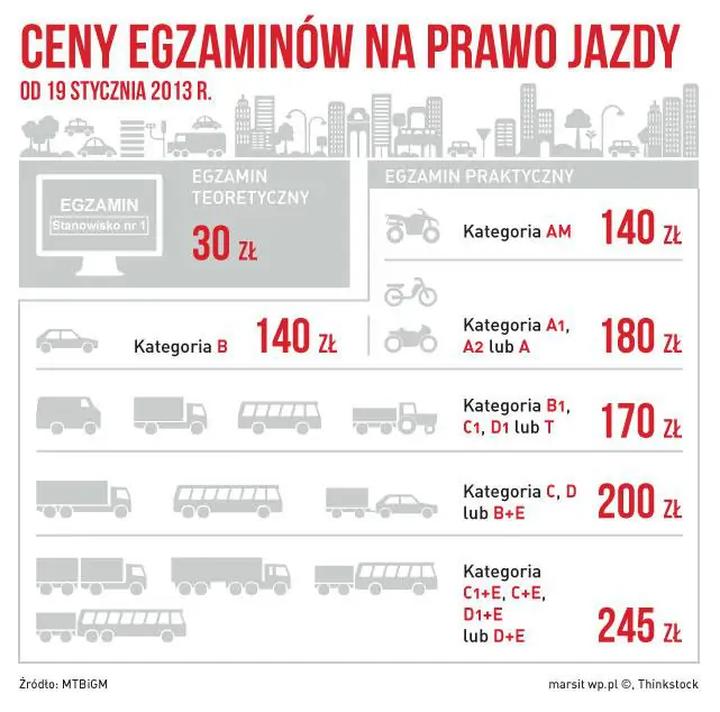 Ceny prawa jazdy C w Polsce 2025 – co warto wiedzieć?