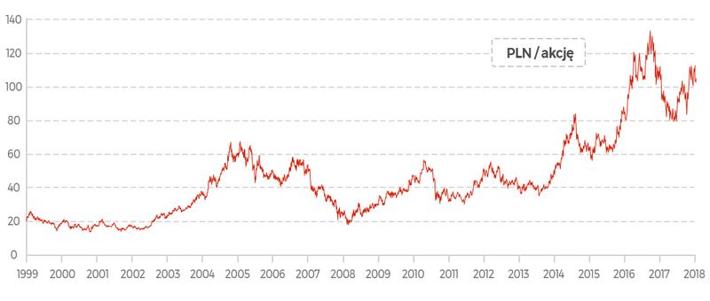 Analiza akcji Orlenu