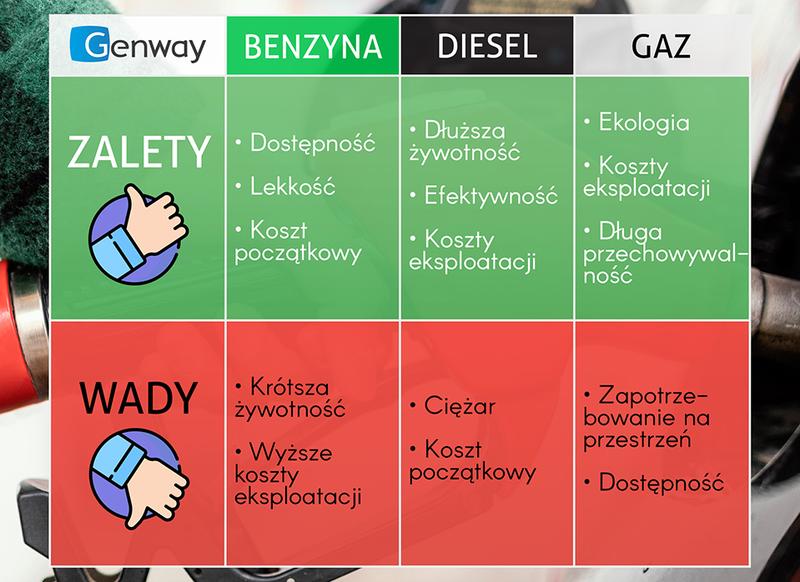 Porównanie benzyna kontra diesel