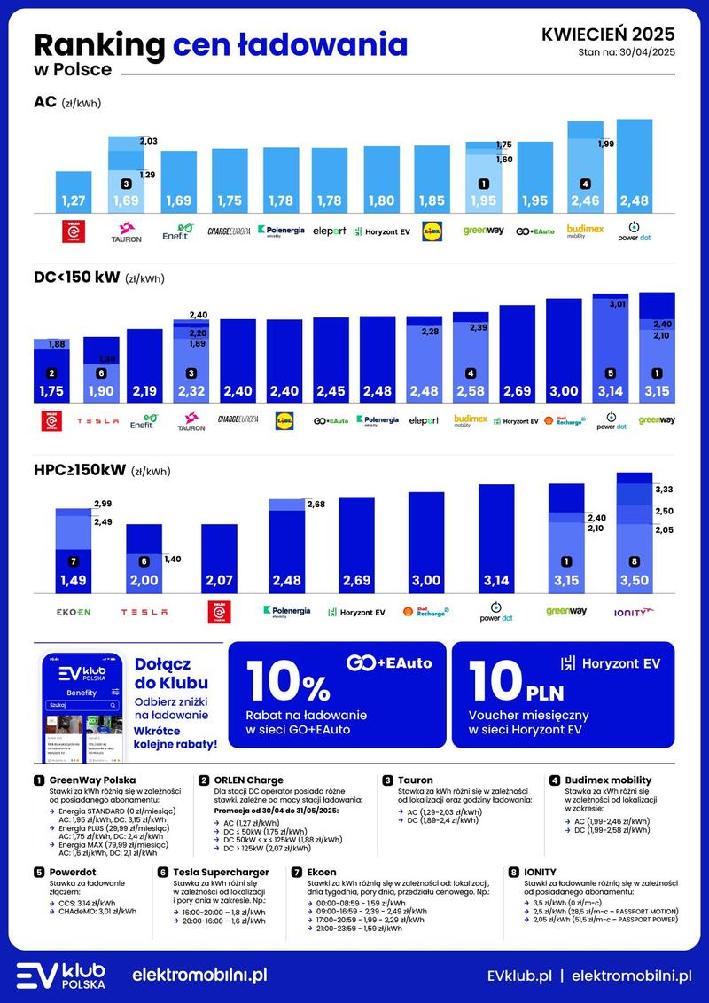 Porównanie stawek w sieciach ładowania