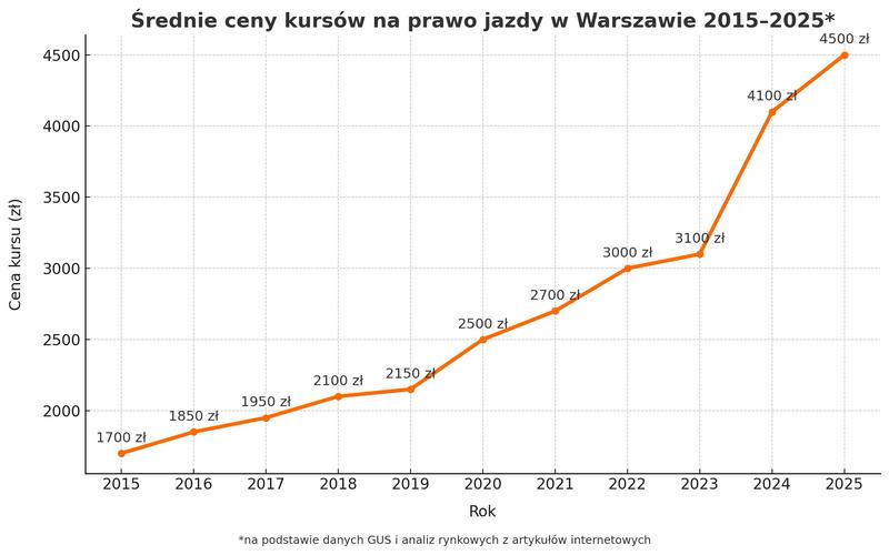 Obowiązkowe kursy doszkalające kierowców