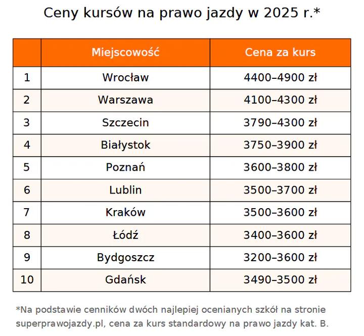 Zaskakujące ceny kursów na prawo jazdy – ile naprawdę trzeba zapłacić?