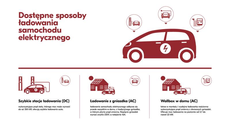 Ładowanie samochodu elektrycznego