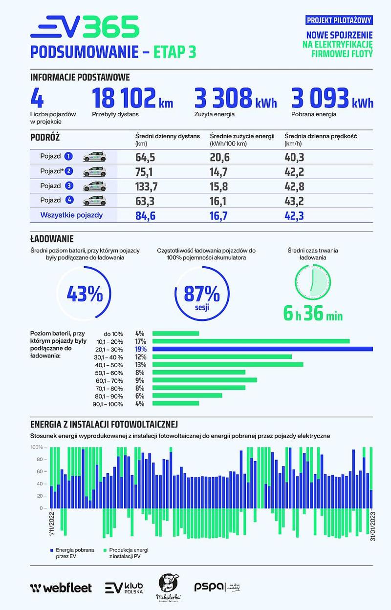 Przegląd modeli elektrycznych