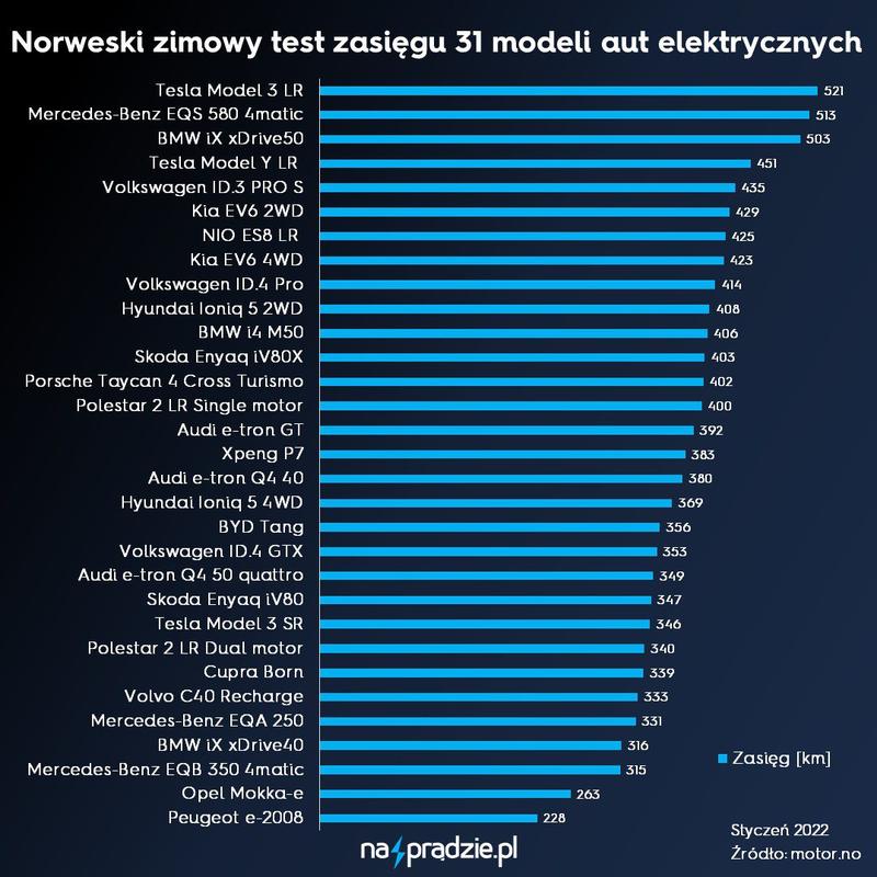 Ile kilometrów przejedzie samochód elektryczny? Zasięg w praktyce i porównanie modeli