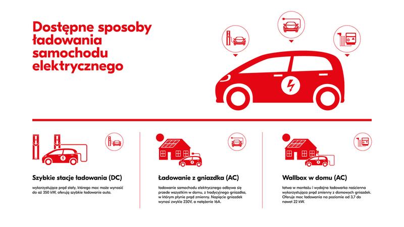 Rodzaje ładowarek do samochodów elektrycznych