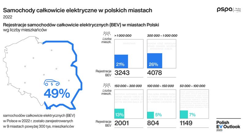 Samochody elektryczne w Polsce