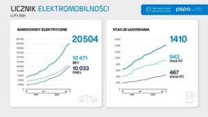 Ile samochodów elektrycznych w Polsce? Zaskakujący wzrost, który cię zaskoczy!