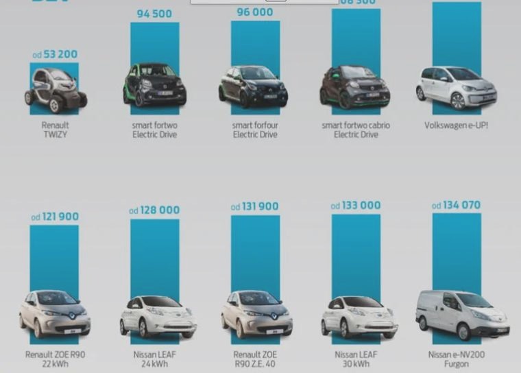Najlepsze modele samochodów elektrycznych o największym zasięgu - co wybrać?