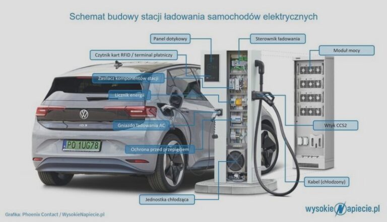 Otwórz stację ładowania samochodów elektrycznych i uniknij najczęstszych błędów