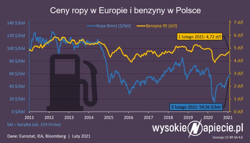 Różnice cen paliw