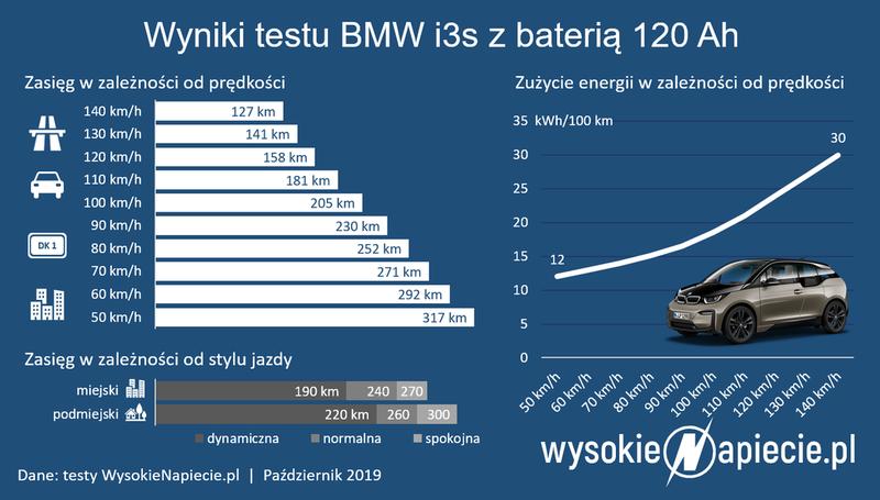 Zasięg samochodów elektrycznych