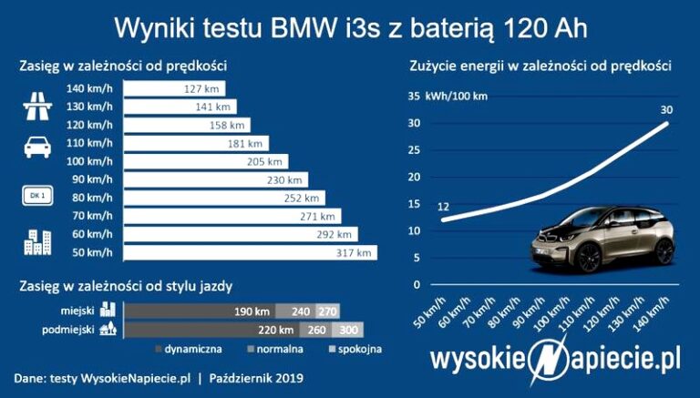 Ile kilometrów przejedzie samochód elektryczny? Sprawdź zasięg liderów na rynku