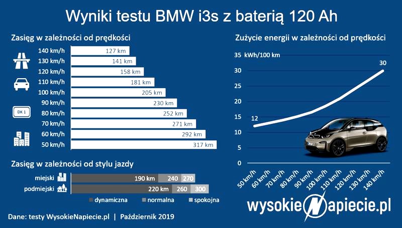 Ile kilometrów przejedzie samochód elektryczny? Sprawdź zasięg liderów na rynku