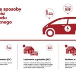 Jak skutecznie ładować samochód elektryczny – praktyczne porady, koszty i czas ładowania w zasięgu ręki