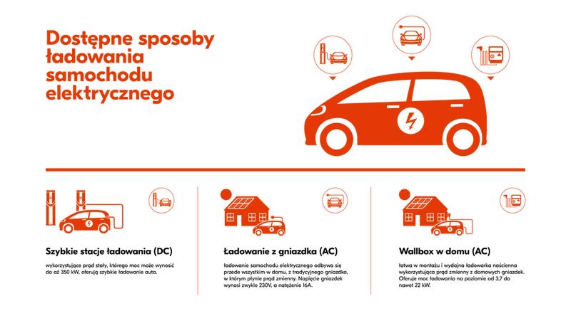 Koszt ładowania samochodu elektrycznego